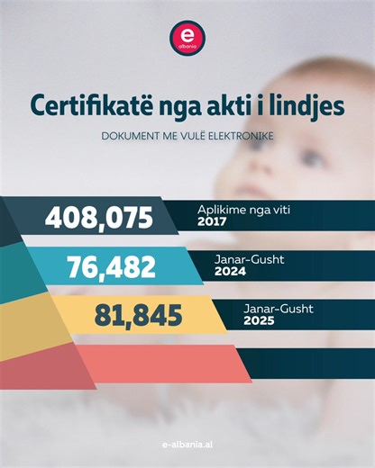 Qytetarët mund të aplikojnë në çdo kohë për të gjeneruar online certifikatën nga akti i lindjes me vulë elektronike, përmes platformës e-Albania 📲 https://e-albania.al/eAlbaniaServices/UseService.aspx?service_code=11176 Që nga viti 2017 u regjistruan 408,075 aplikime për certifikatën nga akti i lindjes me vulë elektronike👩🏻‍💻🧑🏻‍💻 Janar – Gusht 2024➡️76,482 aplikime Janar – Gusht 2025➡️81,845 aplikime 🖥️ Mesatarisht, mbi 120,000 aplikime çdo vit për këtë dokument 🇦🇱e-Albania, një klik, 