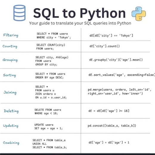 Eco_Code on Instagram: "SQL to Python 💯 https://amzn.to/3L8sTdT #programming #education #python #ai #coding #explore #html #css #sql #sqldatabase#reels #instagram #flowers"