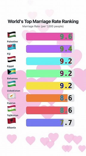 Where in the World is Love Thriving? ❤️ Top Marriage Rates Revealed
