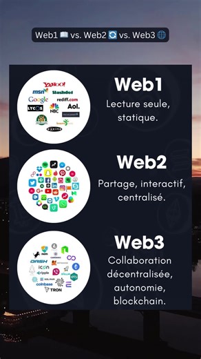 Web1 📖 vs. Web2 🔄 vs. Web3 🌐