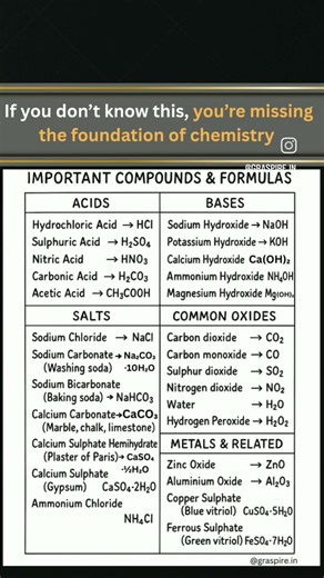 Class 10 Chemistry – Important Compounds & Formulas. #class10 #chemistry #boardexam2025