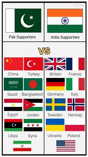 Which Countries Support 🇮🇳 India vs Pakistan? 🇵🇰 🤯 #shorts