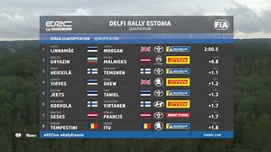 RALLY ESTONIA HIGHLIGHTS Watch highlights from this mornings qualifying Stage as crews struggle with very changeable conditions RallyFish FIA ERC - European Rally Championship Rally Estonia 🎥 Red Bull Media House | RallyFish