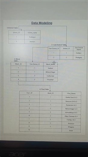 Database Modeling Architecture #database #databasedesign