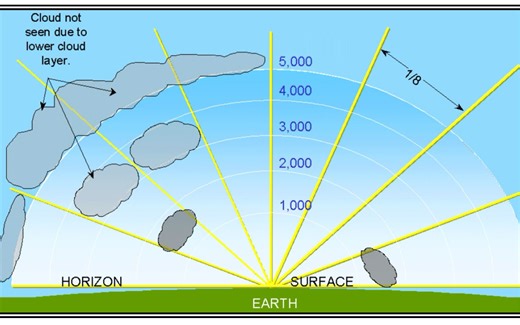 航空气象学（十三）天气实况报告