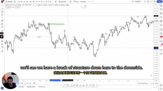 终极市场结构课程（从初学者到高级）SMC _双语