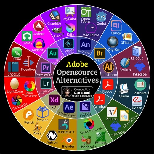 Open-source alternatives to Adobe creative tools | Dan Nanni posted on the topic | LinkedIn
