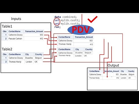MERGING TABLES - 1.1 | PDV IN SAS | TWO SET STATEMENTS PROCESSING IN PDV EXPLAINED | WHAT IS PDV