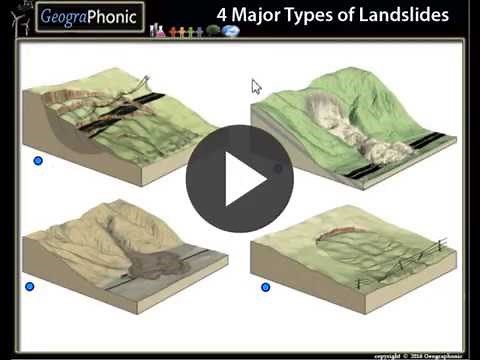 4 major types of landslides: earthflow, slump, deris flow, mudflow, rockslide, rotational slide,