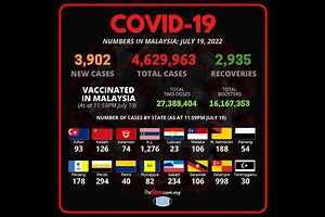 Covid-19 Watch: 3,902 new cases, nationwide ICU bed usage at 62.9pc