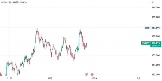 トレード力を向上させる取引履歴を振り返るのは非常に重要　Tradingviewデモトレード（ペーパートレード） kawasekajinoによるOANDA:USDJPYの分析