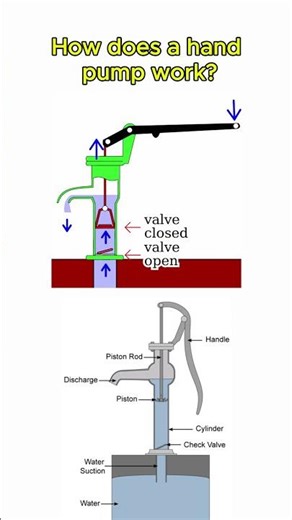 How Does a Hand Pump Work? 💧 (Simple Animation)