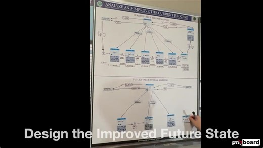 Kaizen Analyze and Improve Whiteboard Set. Custom Project Management Planning Special Whiteboard Kit for Outlining Value-stream Mapping - Etsy