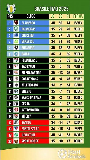 23/11 - Tabela Atualizada do Brasileirão depois dos jogos de Domingo