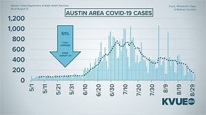 New COVID-19 cases in the Austin metro area dropped sharply from a week ago