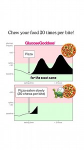 And also eating faster means you feel less full so you might eat more than your body needs. 🧬 Saito et al. “Eating Fast Has a Significant Impact on Glycemic Excursion in Healthy Women: Randomized Controlled Cross-Over Trial.” Nutrients vol. 12,9 (2020): 2767. doi:10.3390/nu12092767 | Glucose Goddess