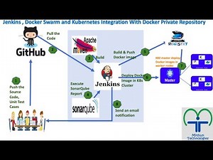 Jenkins , Docker Swarm and Kubernetes Integration With Docker Private Repository +91-9980923226