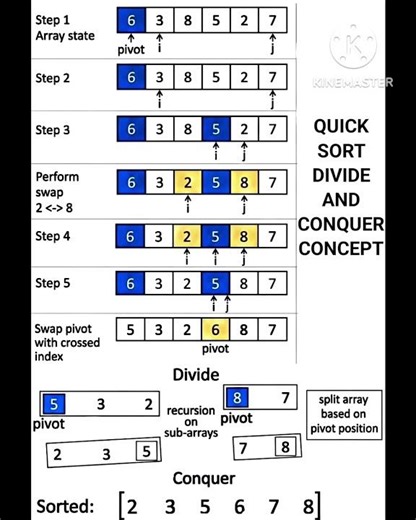 Quick sort at a quick glance 👀🧐 #quicksort