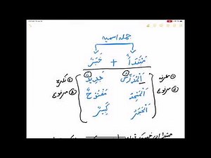 Quranic Grammar Lesson 7