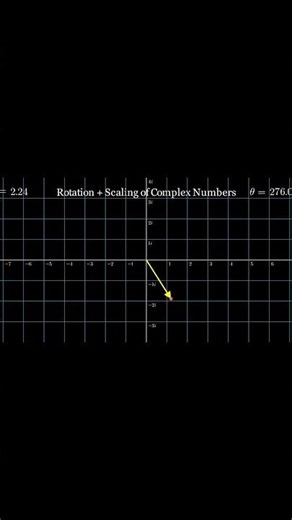 What happens when you multiply by i | Complex Number Visualization