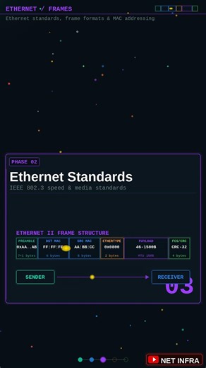 Ethernet Frame Structure Explained | Computer Networks Ethernet Frame Structure #cybersecurity