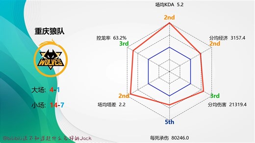 【KPL数据雷达图】2025KPL春季赛第一轮各战队数据可视化汇总