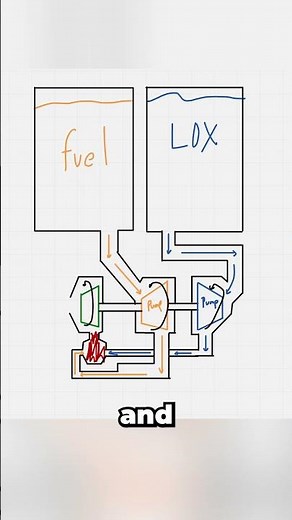 How does a rocket engine really work?
