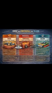DMZ vs Firewall vs VLAN. Check the comments for more details👇👇👇 | Gate Corp.