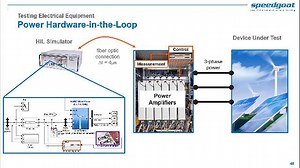 Accelerate Development of Electric Vehicles with Real-time Testing