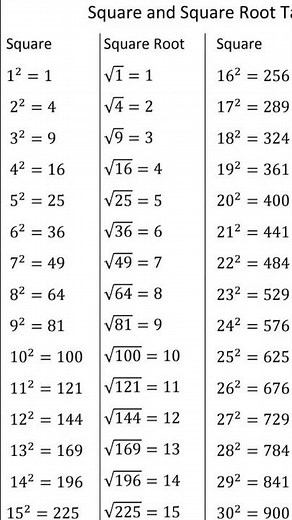 Square and square roots of numbers for easy reference #cat2026 #catquantseries #countingcats