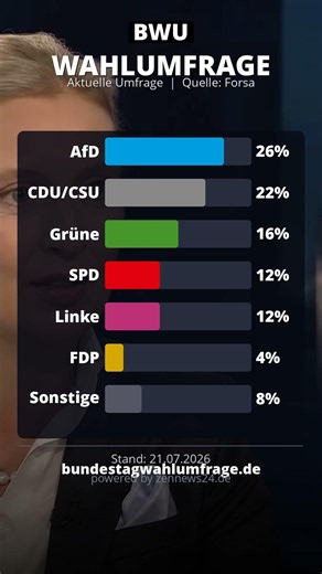 AfD at 26% – SPD only 12% | New Forsa poll