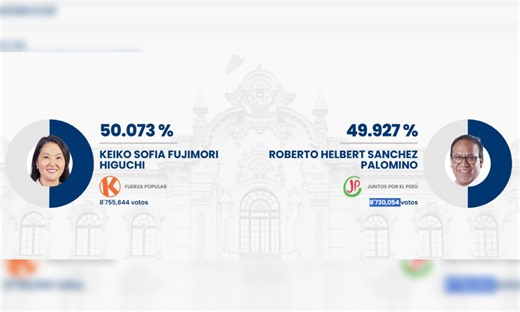 Elecciones Perú 2026: Keiko Fujimori gana con el 50,07% pero el conteo aún no termina