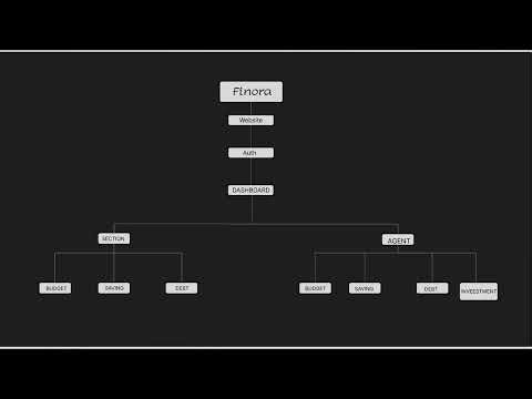 Finora: The AI-Powered Financial Mentor | Hackquinox 2.0 Submission