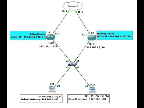 HSRP Configuration lab