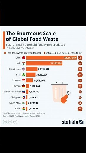 The Enormous Scale of Global Food Waste / #data #globaldata #worlddata