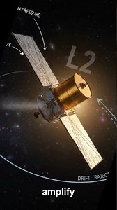 Why 'Balanced' L2 Still Needs Thrusters and a Looping Orbit