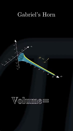 Gabriel’s Horn Paradox Explained | Finite Volume, Infinite Surface #shorts