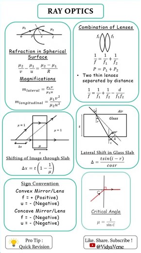 Ray Optics🔥 l Formula Sheet l IIT- JEE l NEET l CUET l CBSE l Physicsl #jee #neet