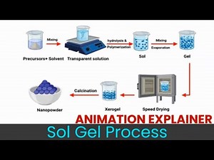 Sol-Gel Process Explained with Animation | Thin Film Technology, Nanomaterials & Energy Applications