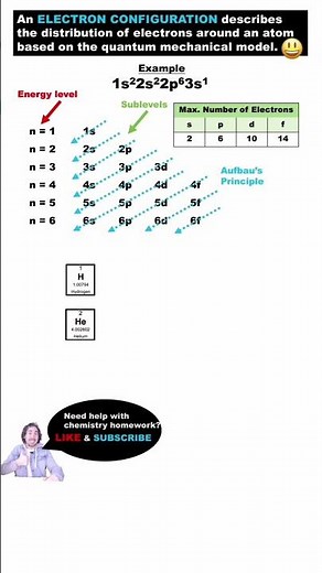 Electron Configurations EASY Period 1 Elements 😁 #chemistry #science #stem #shorts