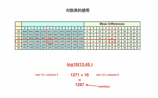 [数值计算] 快速计算、妙算对数，之对数表（logarithm table）的使用，如何将任意一个数转换为10-99，或0-0.99之间的可查表形式