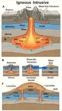Laccoliths And Batholiths