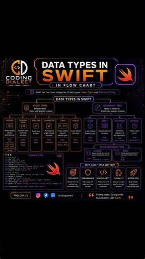 🔥 Data Types in Swift Explained with Flow Chart | Swift Tutorial for Beginners 🚀