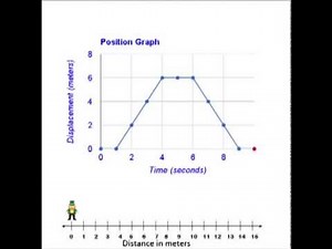 Position Time Graph (Displacement vs Distance)