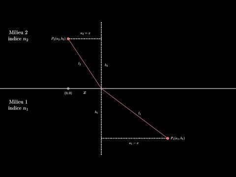 Exercice: démonstration de la loi de Descartes pour la réfraction.