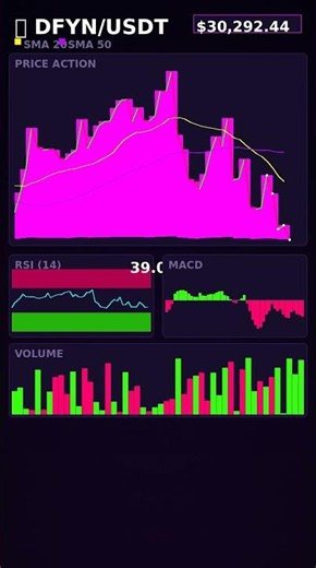 DFYN Head & Shoulders - Breakdown Alert #Shorts