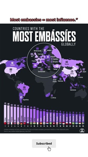 Top 10 Countries Dominating Global Diplomacy | #shorts