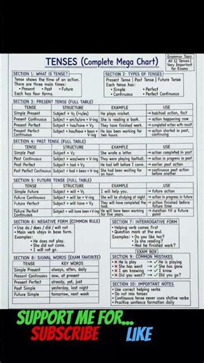 Complete Tenses Mega Chart 📚 | All 12 Tenses Easy Explanation