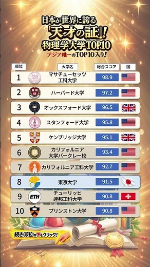 【世界ランキング】日本が世界に誇る天才の証物理学大学TOP10 | Ranking Times