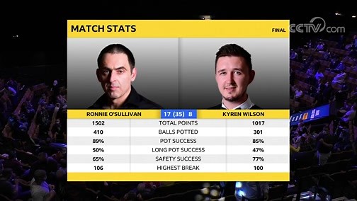 [台球]斯诺克世锦赛决赛：奥沙利文VS威尔逊 18-25局